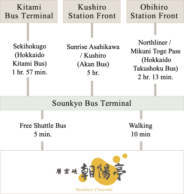 Access by Public Bus　Kitami Bus Terminal・Kushiro Station Front・Obihiro Station Front〜Sounkyo Cyoyotei
