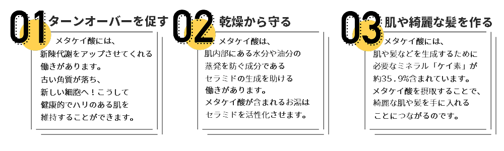 肌のターンオーバーを促す　メタケイ酸には新陳代謝をアップさせる働きがあります。新陳代謝がアップすることで古い角質が落ち、新しい細胞へ入れ替わります。正常なターンオーバーが健康的でハリのある肌の維持に繋がるのです。　肌を乾燥から守る　メタケイ酸は肌内部の水分や油分の蒸発を防ぐ成分であるセラミドの生成を助ける働きがあります。メタケイ酸が含まれるお湯に浸かることで、セラミドの働きを活性化し、肌の乾燥を守ることに繋がります。　肌や綺麗な髪を作る　メタケイ酸には肌や髪を生成するのに必要なミネラルである「ケイ素」が約35.9%含まれています。メタケイ酸を接種することで綺麗な肌や髪を作ることができるのです。